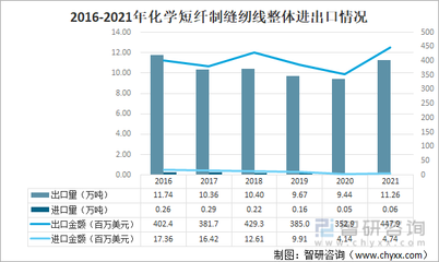 2021年中國化學纖維短纖紡制的縫紉線進出口情況分析:進口規模持續下滑,浙江省出口量最大[圖]